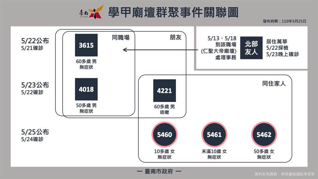 学甲庙坛群沐鸣登录网址聚再增3确诊 阿公传给2孙女与妻