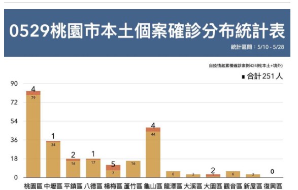 桃园增19确沐鸣帐号注册诊杨梅占5例 足迹遍及全联、好市多、IKEA