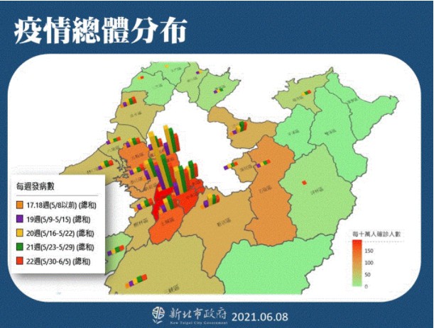 新北确诊个案又沐鸣登录破百例 侯友宜:应用发病日看趋势