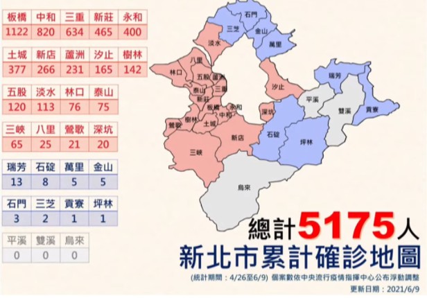 新北今增162例沐鸣直属本土 确诊地图曝光这区累积1122人染疫