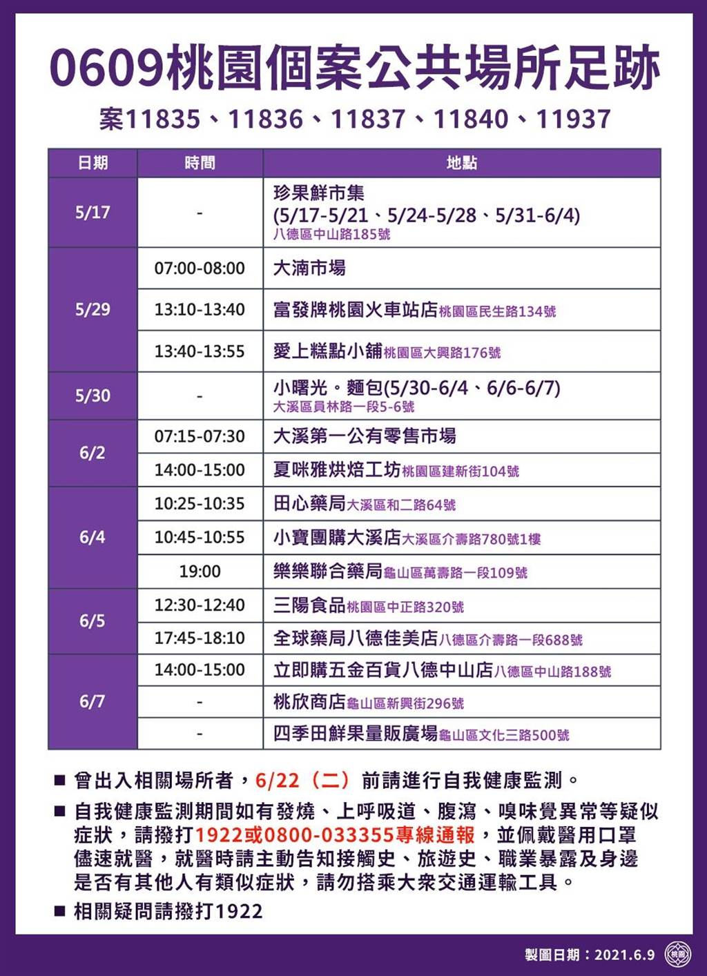 桃园新增15起本沐鸣直属土确诊 足迹包括大湳市场、团购店及糕饼店