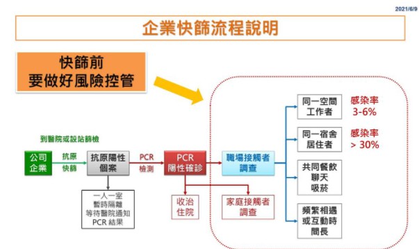 沐鸣高点号注册彰化开放企业快筛 每人1次不超过1000元