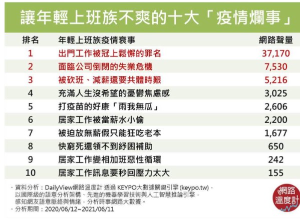 上班族疫情民沐鸣主管怨前10名出炉 第一名超心酸