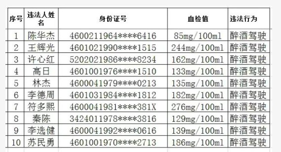 沐鸣登录海口10名“醉猫”上黑榜,快来看看有没有你→