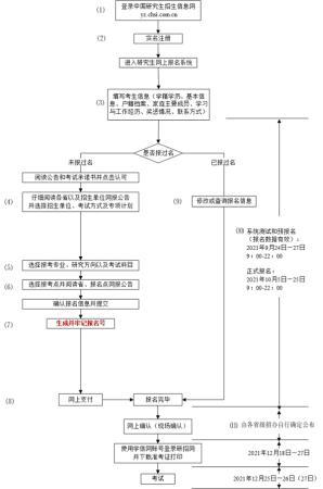 沐鸣登录2022年考研预报名今日启动这些事项考生要注意